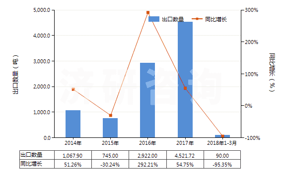 2014-2018年3月中國泥煤（包括肥料用泥煤，不論是否制成型）(HS27030000)出口量及增速統(tǒng)計